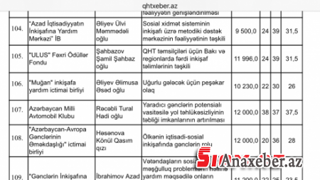 Hadı Rəcəblinin oğlu dövlətdən 12 min manat yardım aldı